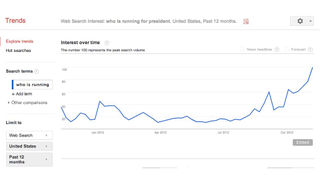 America: People Are Googling "Who Is Running for President" Right Up to the End